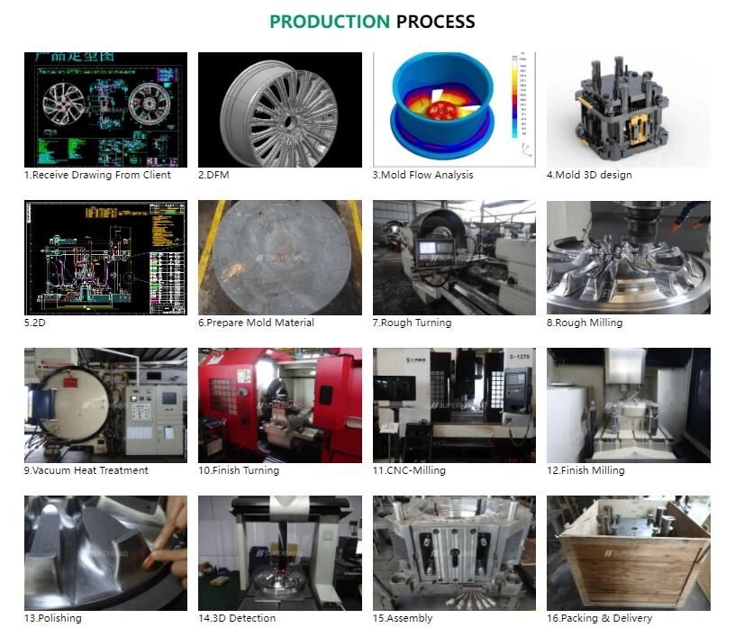 Production Process of Superband Automotive Wheel Molds
